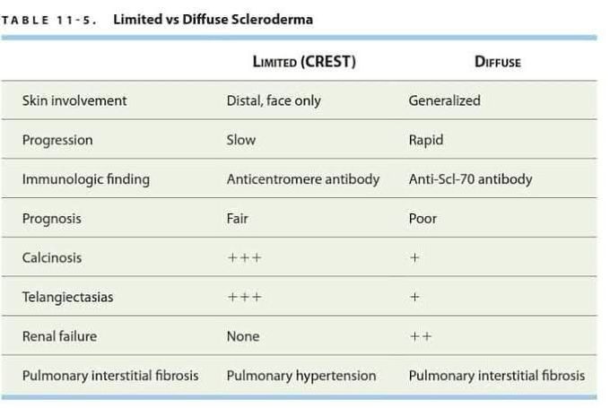 Limited Vs Diffuse Scleroderma