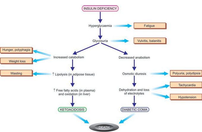 Diabetes mellitus