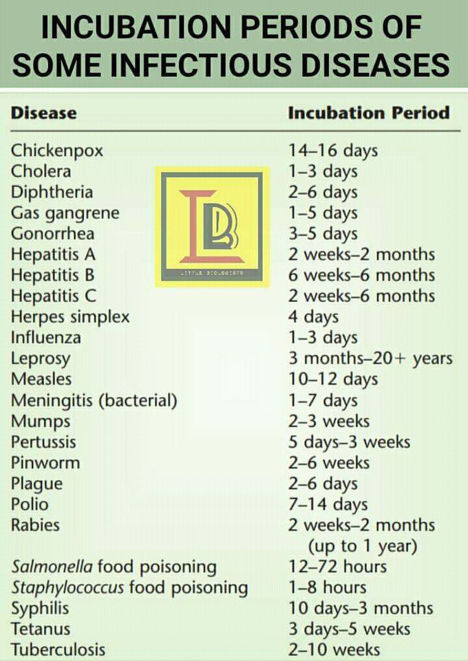 Incubation period