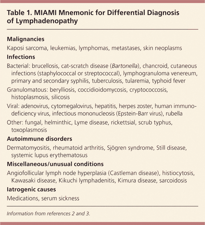 Differential Diagnosis of Lymphadenopathy - MIAMI Mnemonic