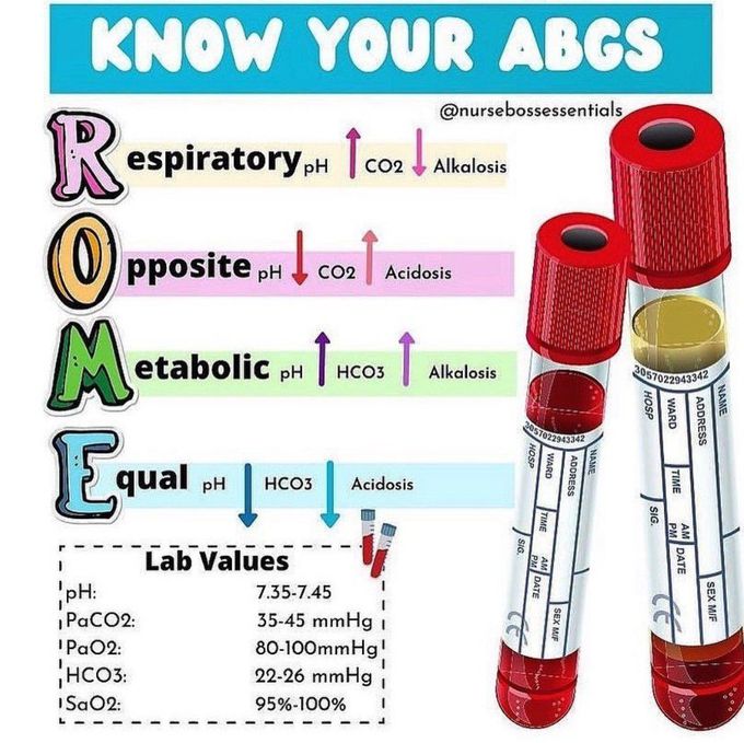 Know your ABGS