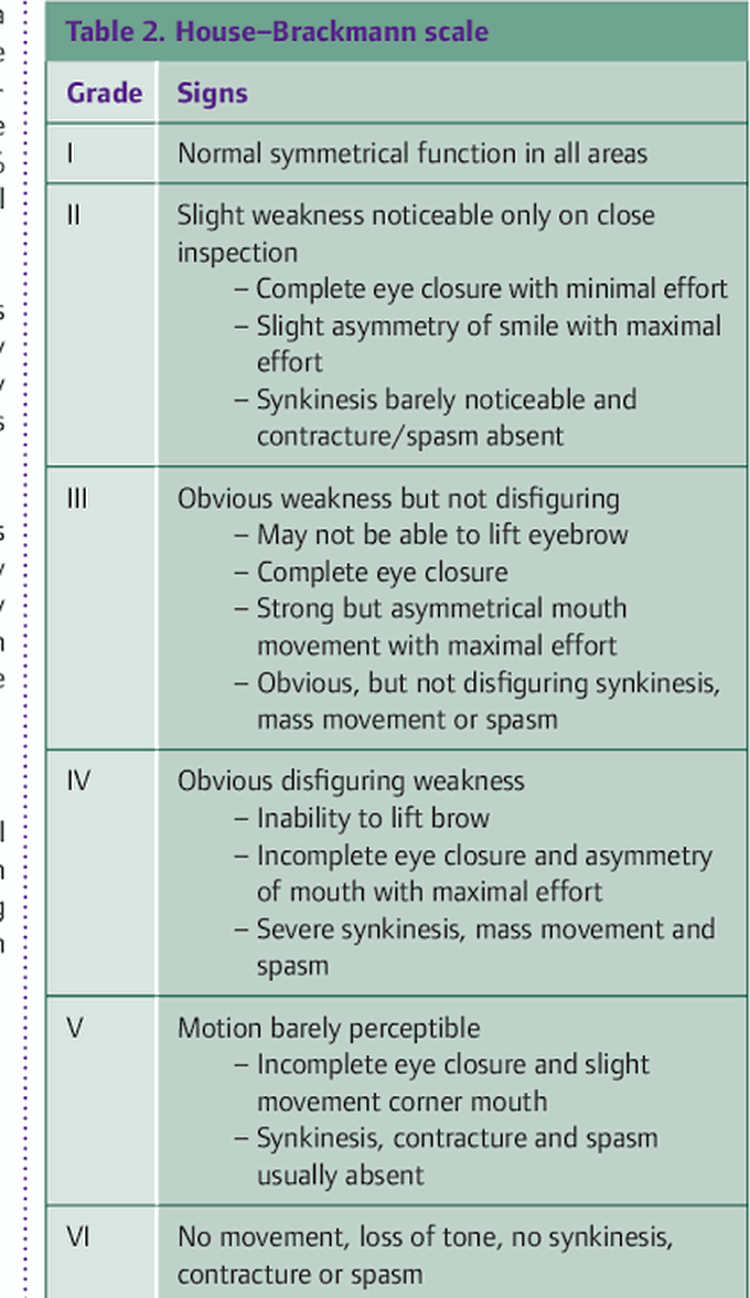 House Brackmann Scale for Bell's Palsy