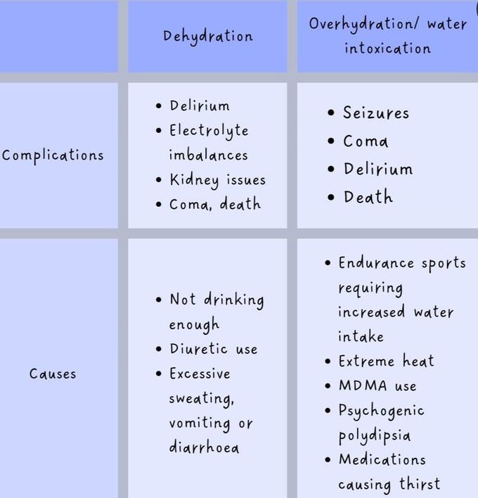 Dehydration Vs Overhydration II