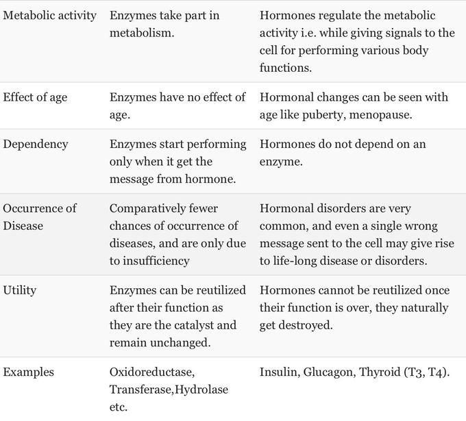 Deference between enzyme and hormone part 2 ✌🏻