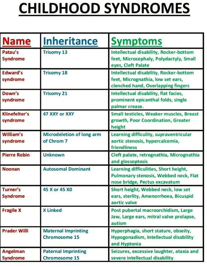 Childhood Syndromes