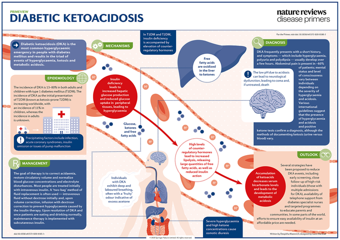 Clinical presentation of Diabetic ketoacidosis
