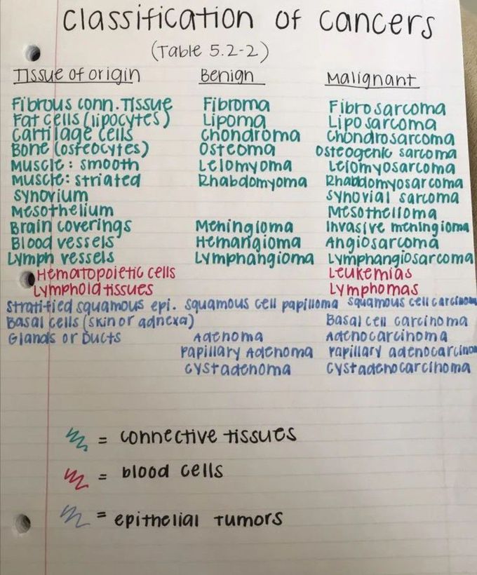 Classification of Cancer