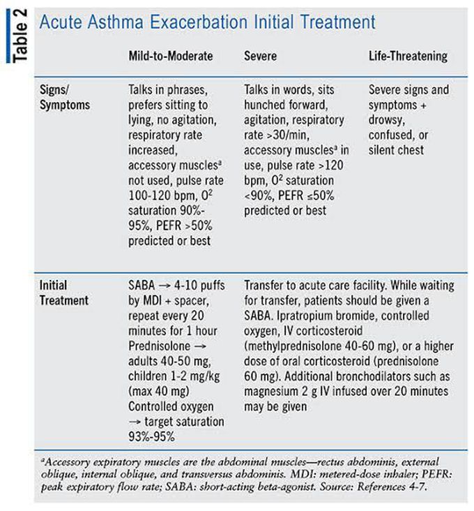 Acute Asthma Exacerbation treatment