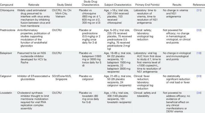Drug therapy for dengue fever