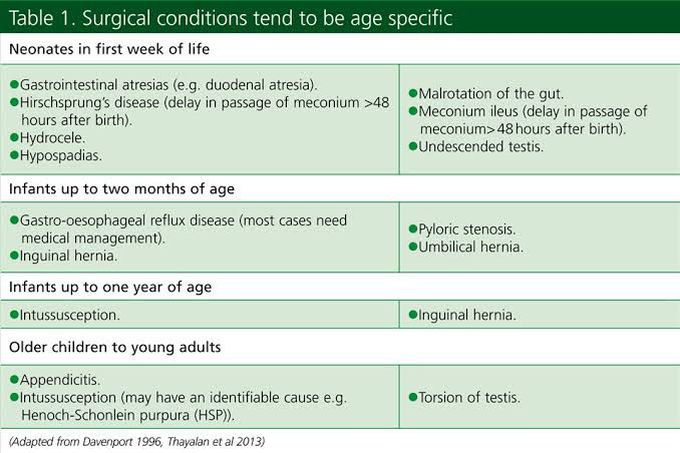 Age specific surgical conditions
