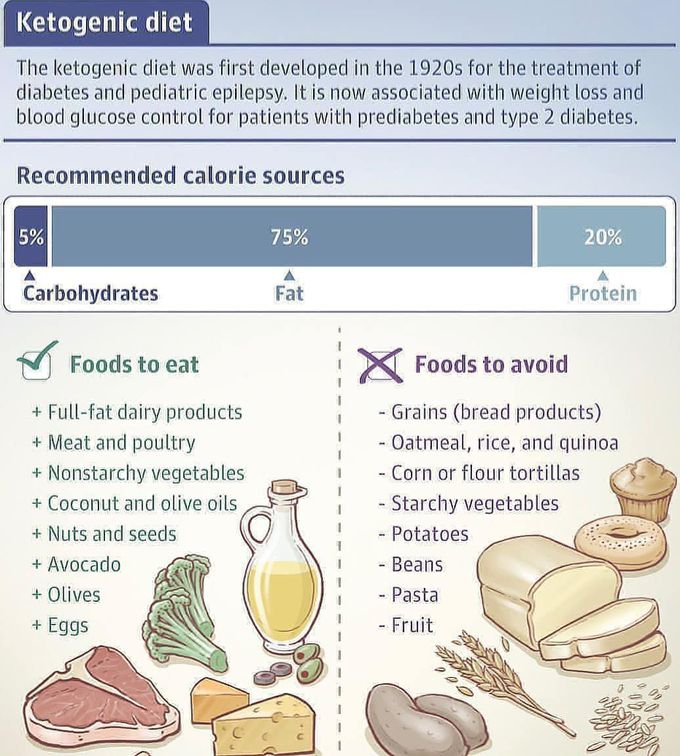 Keto Diet