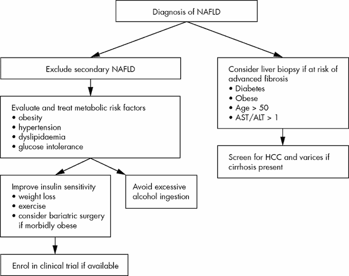 Diagnosis of NAFLD