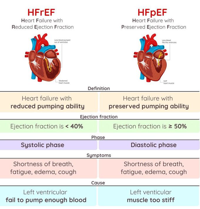 HFrEF Vs HFpEF