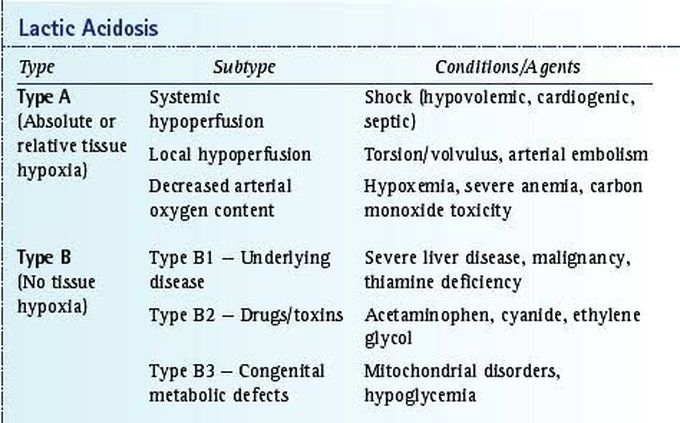 Types of Lactic Acidosis