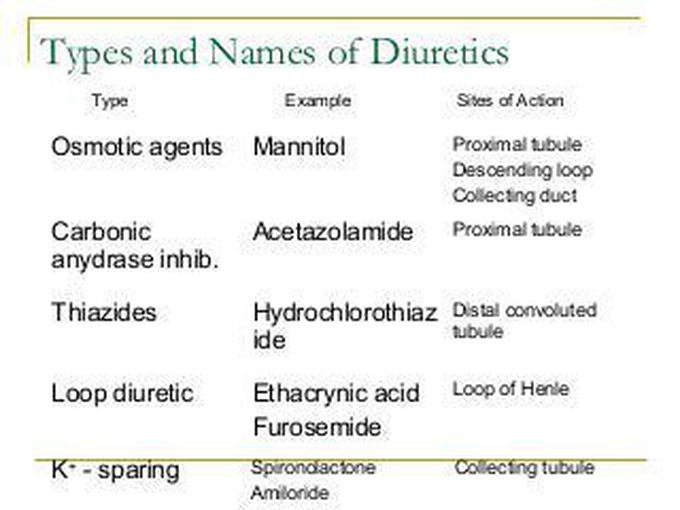 Types of Diuretics
