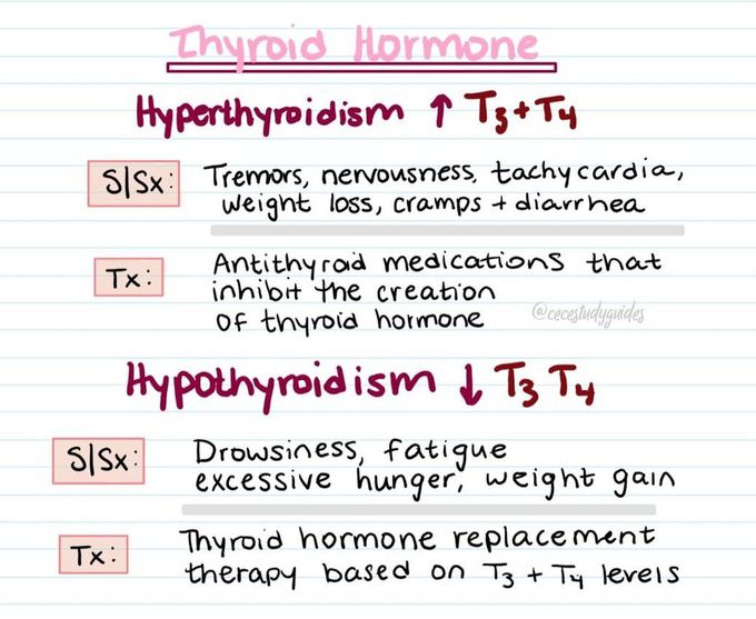 Thyroid Hormone