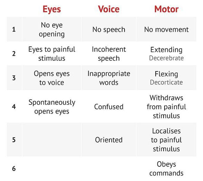 Glasgow coma scale