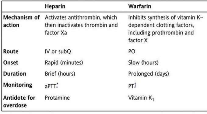 Heparin Vs Warfarin