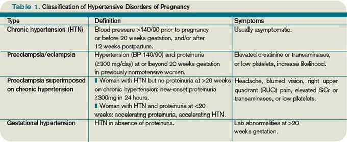 Hypertensive Disorders of Pregnancy