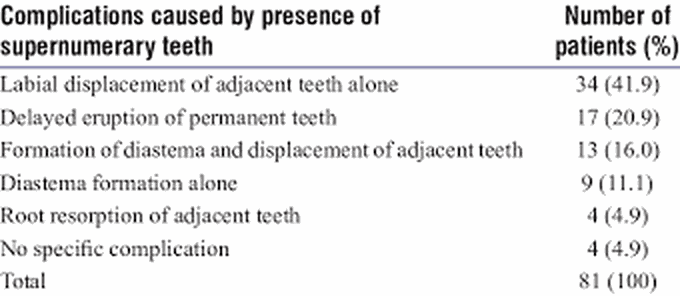 What are the complications of hyperdontia?