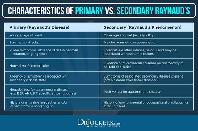 Raynaud's Phenomenon Vs Raynaud's Disease