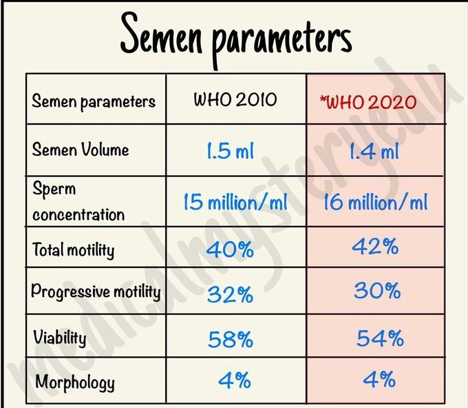 Semen Parameters