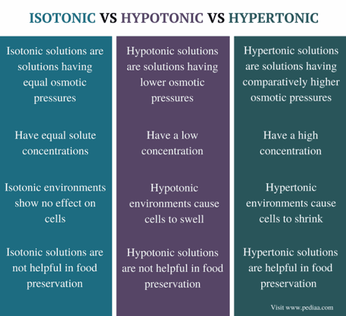 Isotonic, hypotonic and hypertonic solutions