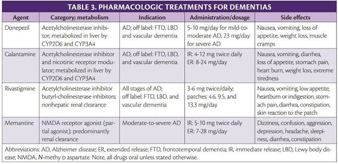 Pharmacology Treatment for Dementia