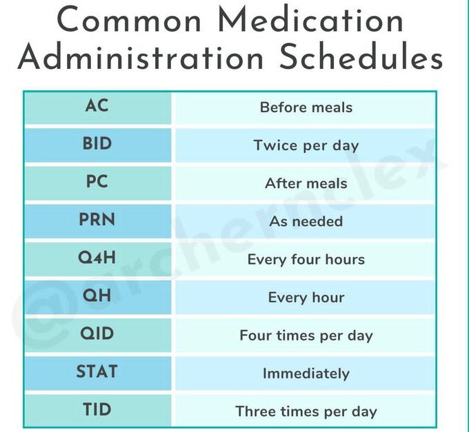 Medication Administration Abbreviations