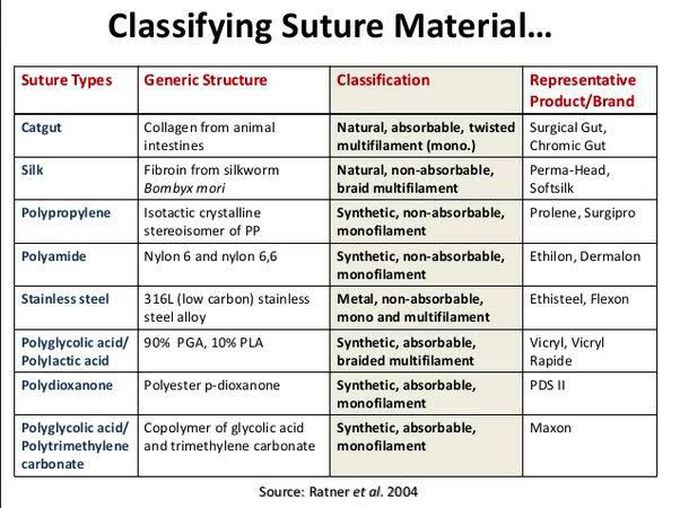 Suture Material Classification