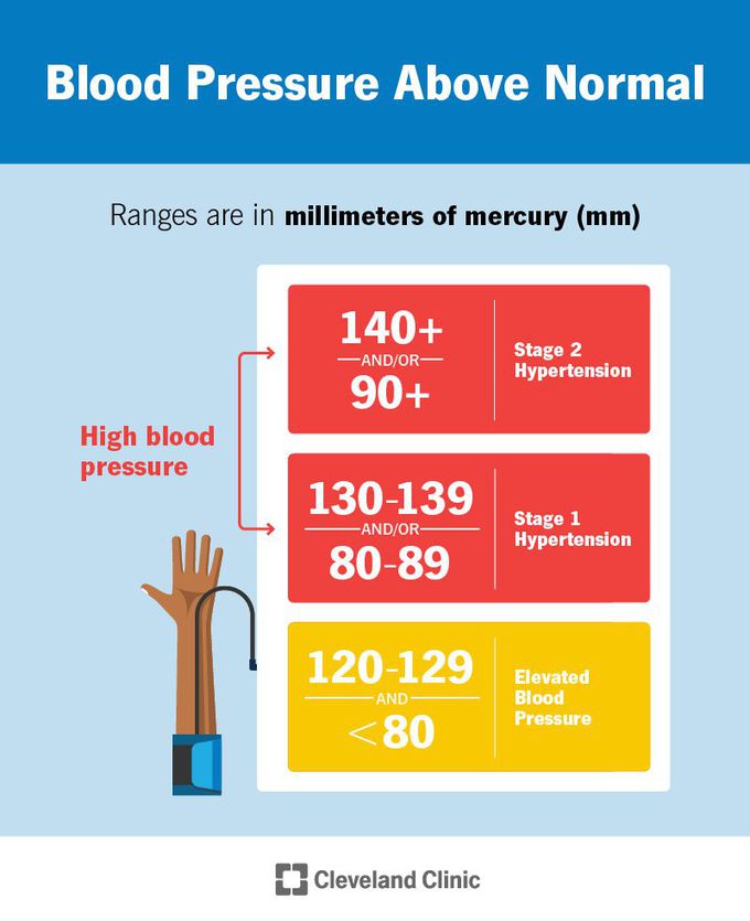 Causes of high blood pressure