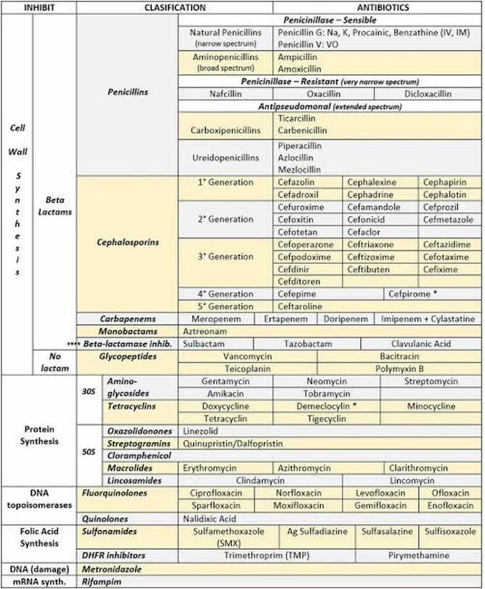 Classification of Antibiotics