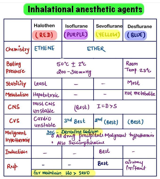 Inhalation Anesthesia Agent