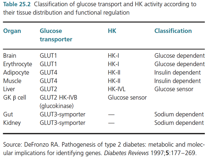 Classification of Glucose Transporters