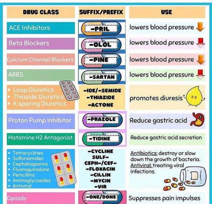 Drug Classes and their Uses!