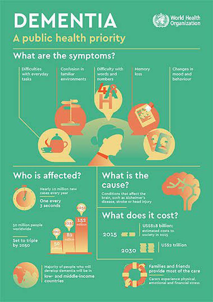 Symptoms of dementia
