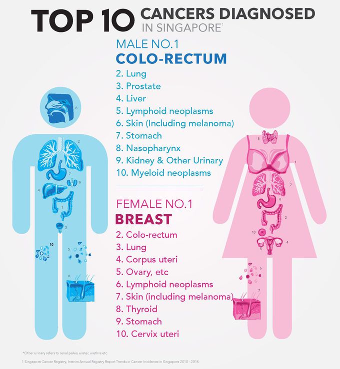Top 10 cancer - MEDizzy