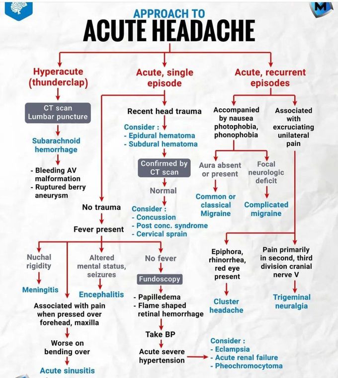 Approches to Acute Headache