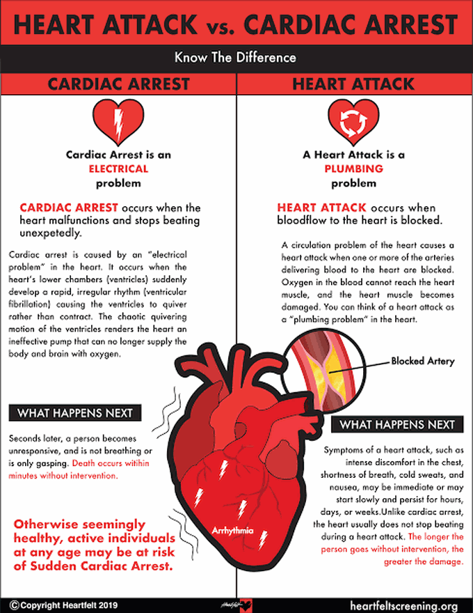 Heart Attack and Cardiac Arrest