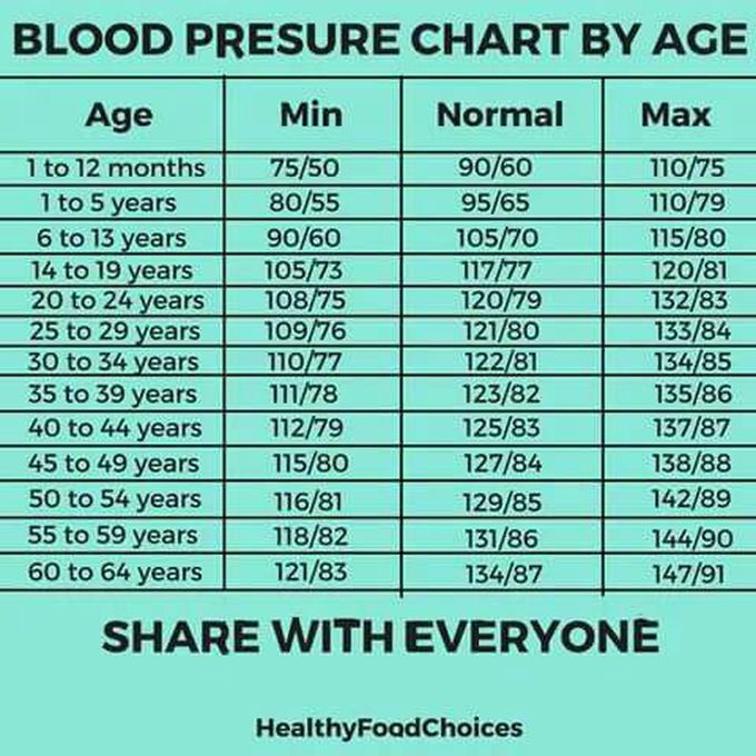 Blood pressure#medicine