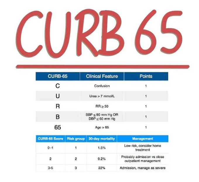 Curb 65 Medizzy