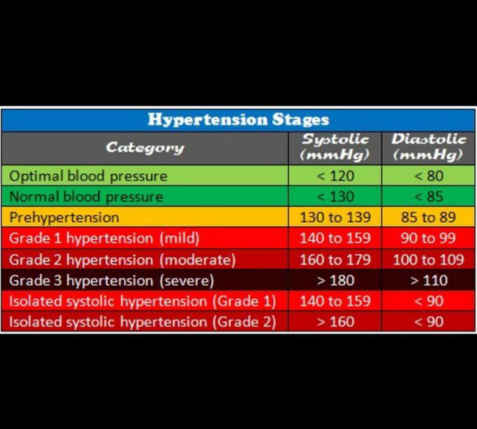 Hypertension stages