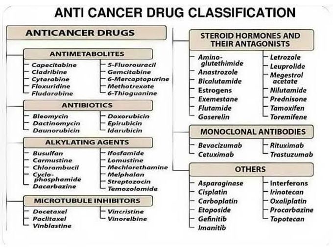 Anti Cancer Drug classification