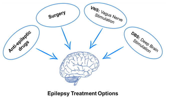 Treatment of Epilepsy