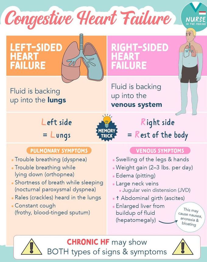 Congestive Heart Failure I