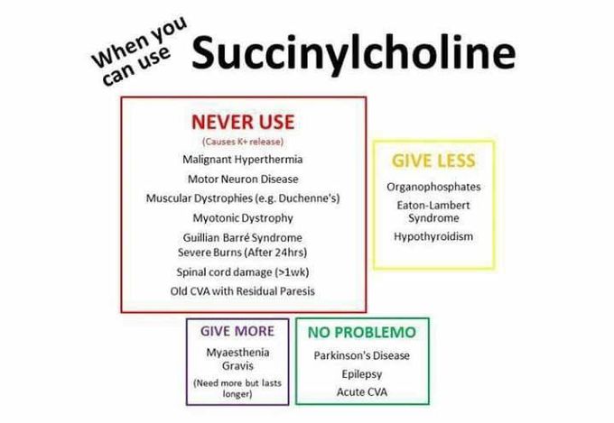 Succinylcholine - When not to use