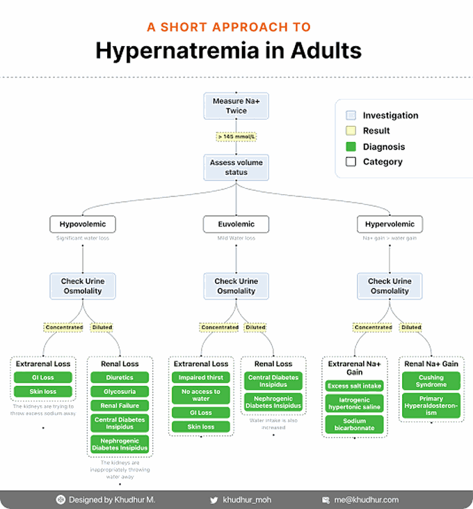 Approach to hypernatremia in Adults