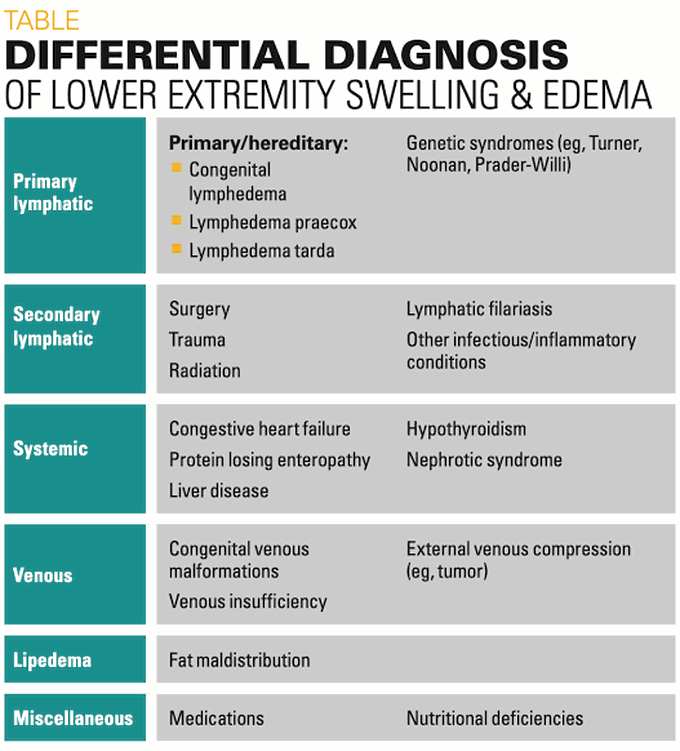 Lower Extremity Edema and Swelling