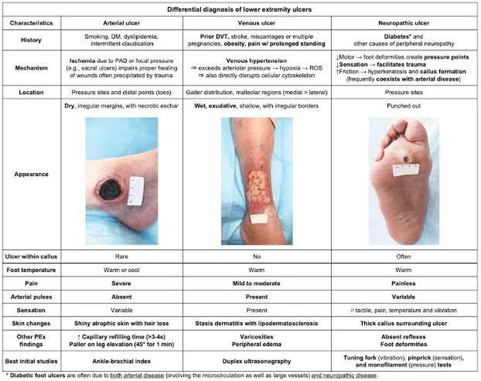 Lower extremity ulcers