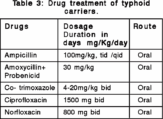 Drugs used to treat typhoid